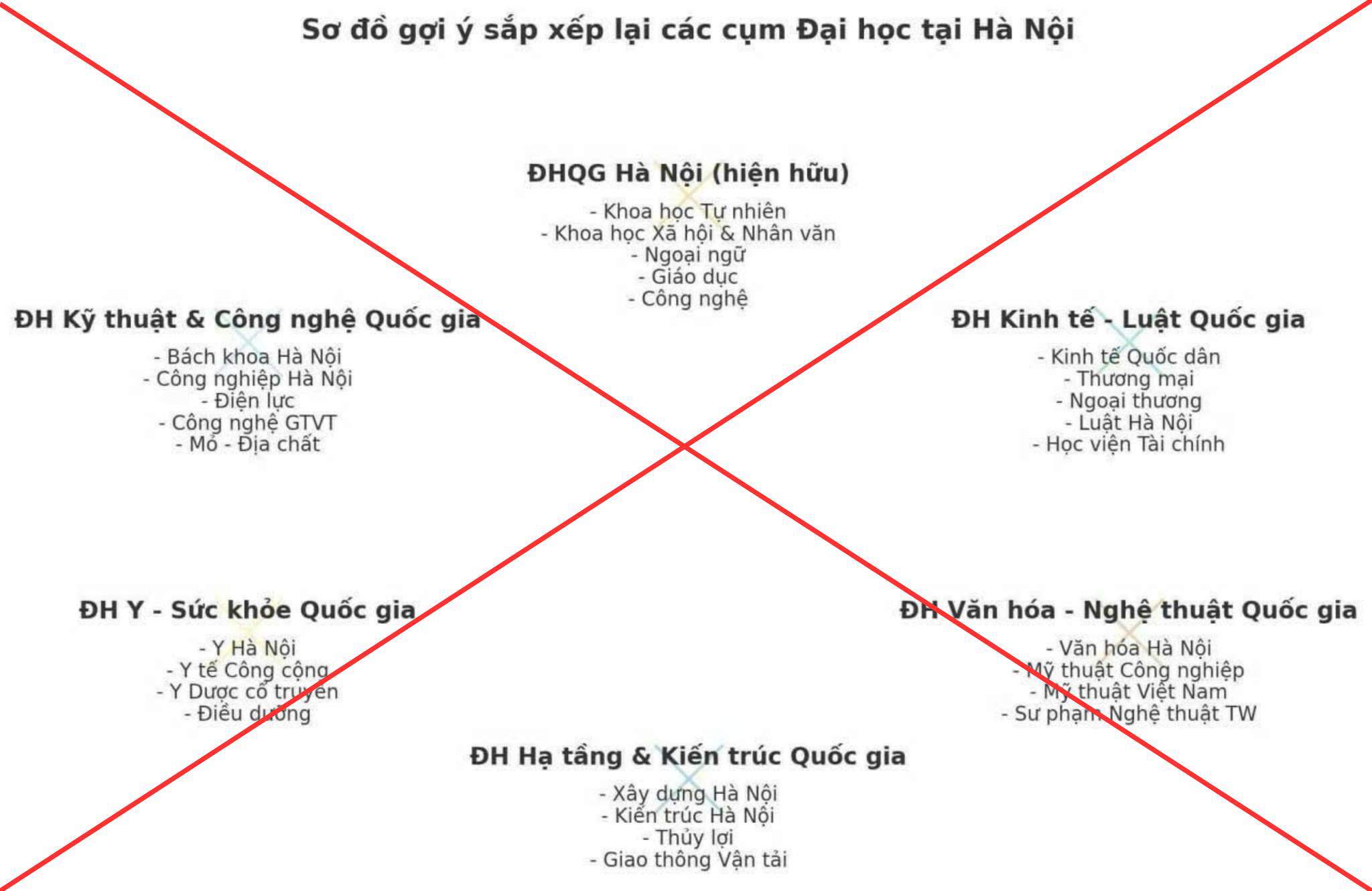 Phương án sắp xếp đại học lan truyền trên mạng.