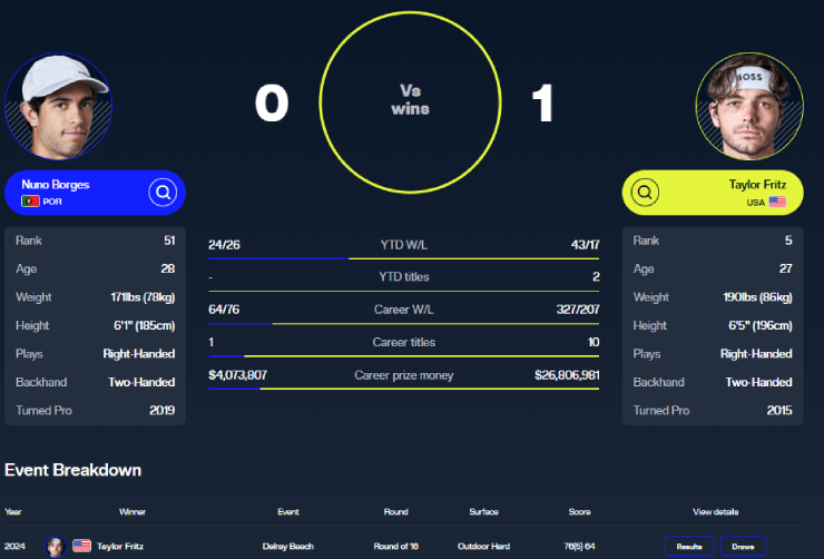 Fritz phải chơi cẩn trọng trước đối thủ Bồ Đào Nha