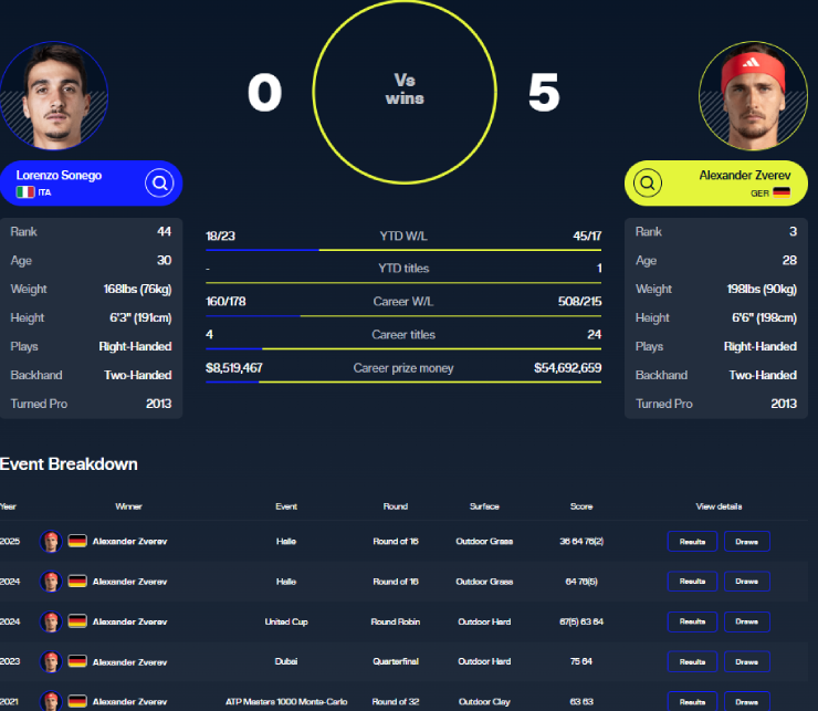 Zverev quá mạnh trước đối thủ người Ý