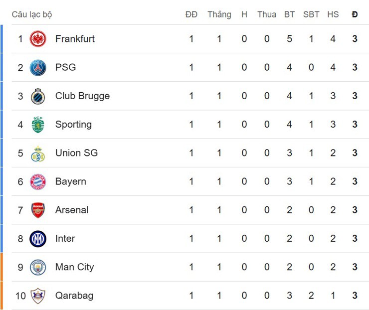 Frankfurt của HLV Toppmoller đang dẫn đầu BXH vòng bảng Cúp C1 sau lượt đầu tiên