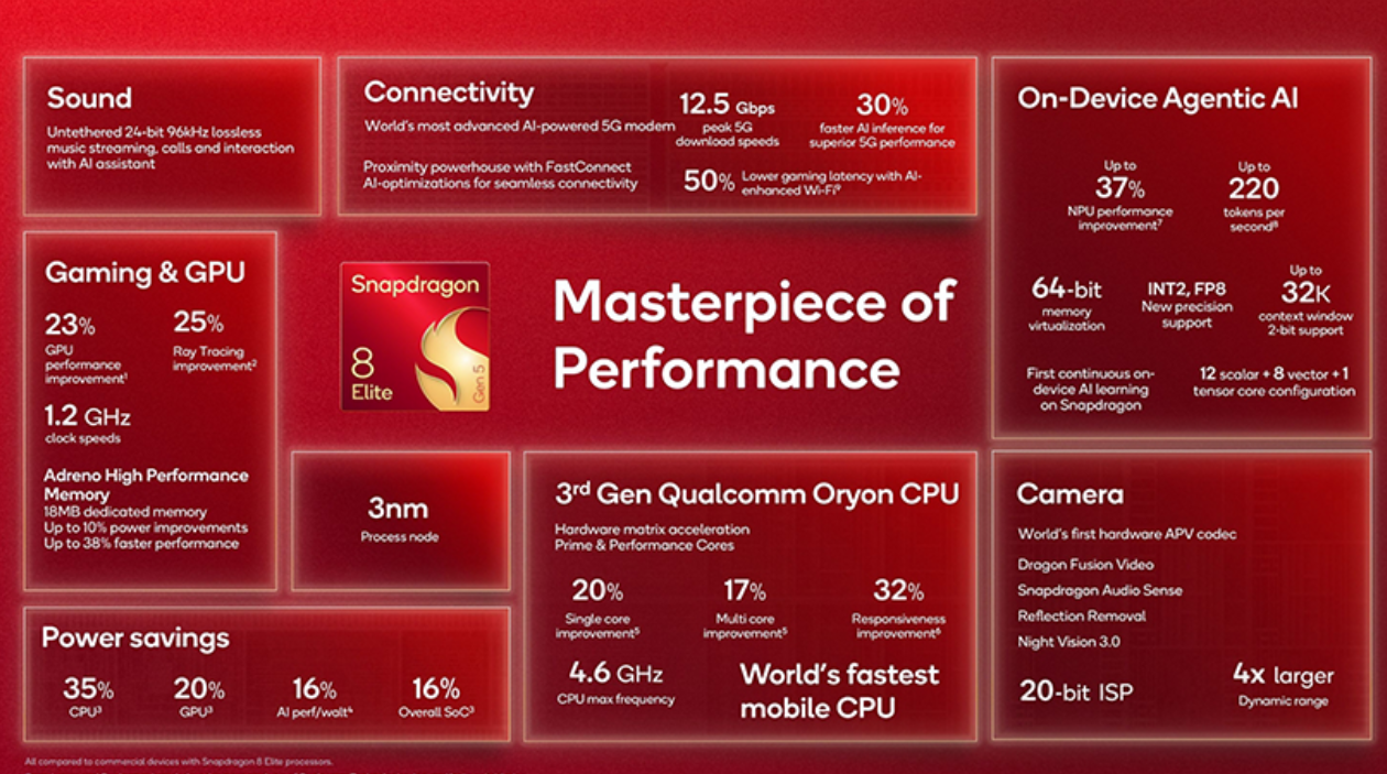 Chip Snapdragon 8 Elite Gen 5 giúp cải thiện hiệu suất đáng kể.