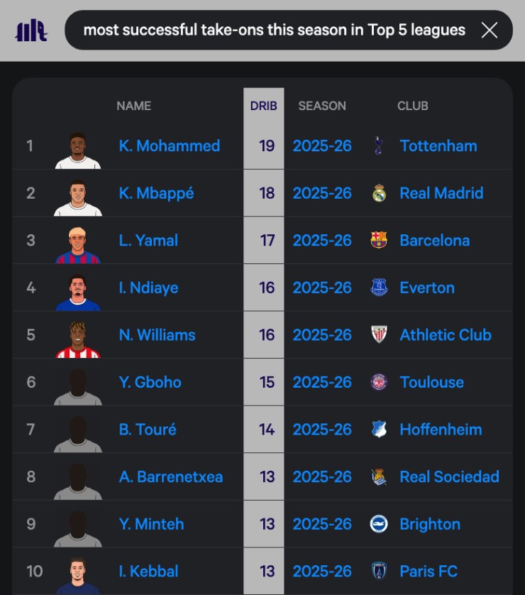 Yamal xếp thứ 3 châu Âu về chỉ số qua người thành công