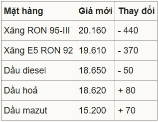 Đơn vị: đồng/lít hoặc kg, tùy loại