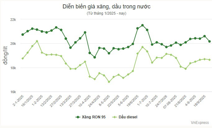 Giá xăng về sát 20.000 đồng một lít - 2