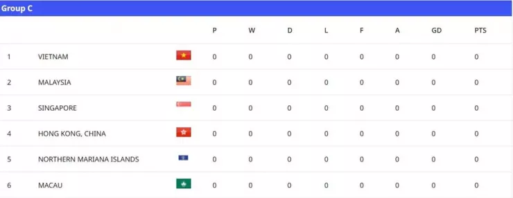 Vòng loại U-17 châu Á khởi tranh vào ngày 22-12 tới, các đối thủ ở bảng C cho thấy U-17 Việt Nam rất dễ lên ngôi nhất bảng.