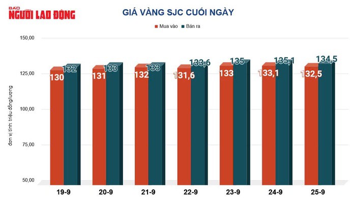 Giá vàng hôm nay, 26-9: Giá vàng thế giới tăng trở lại - 2