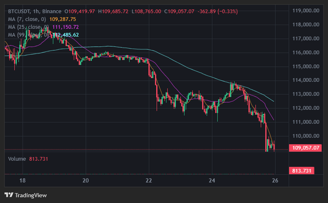 Bán tháo mạnh khiến giá Bitcoin lao dốc.