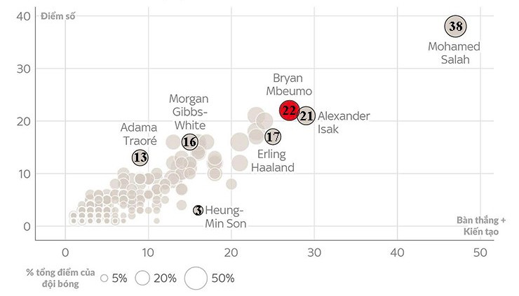Mbeumo trực tiếp đem về 22 điểm cho Brentford mùa trước với 20 bàn + 8 kiến tạo. Chỉ Salah mang về số điểm nhiều hơn với 38 điểm cho Liverpool