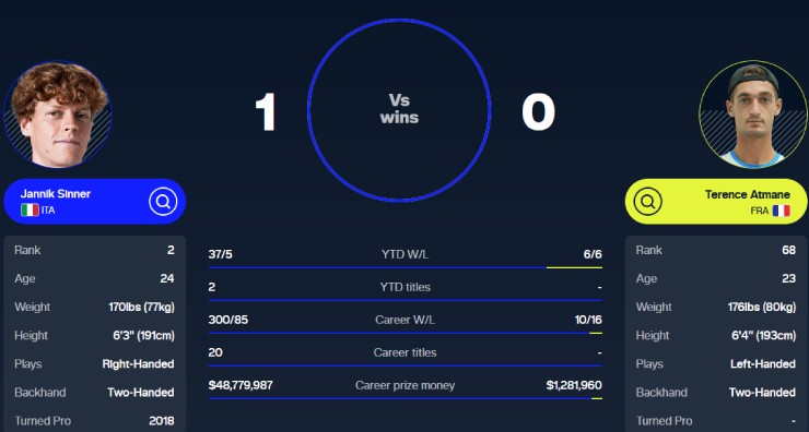 Terence không phải tay vợt tồi nhưng Sinner thì quá tốt