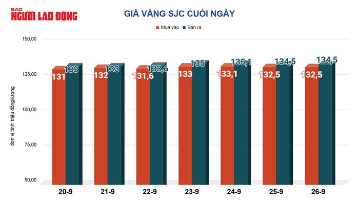 Giá vàng hôm nay, 27-9: Tiếp tục tăng - 2