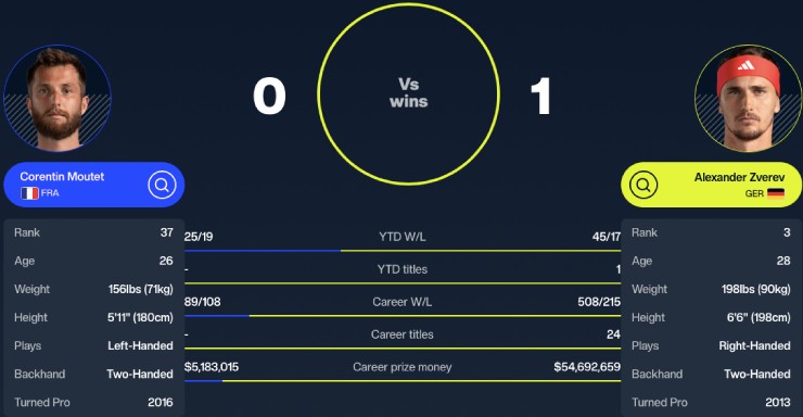 Zverev có thể thắng nhanh trước tay vợt Pháp&nbsp;