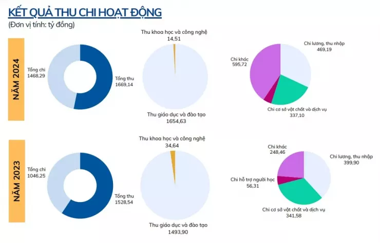Tổng thu và tổng chi của Trường ĐH Nguyễn Tất Thành trong 2 năm qua