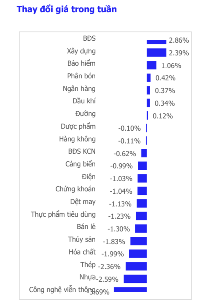 Biến động giá cổ phiếu các ngành trong tuần qua. Nguồn: CSI