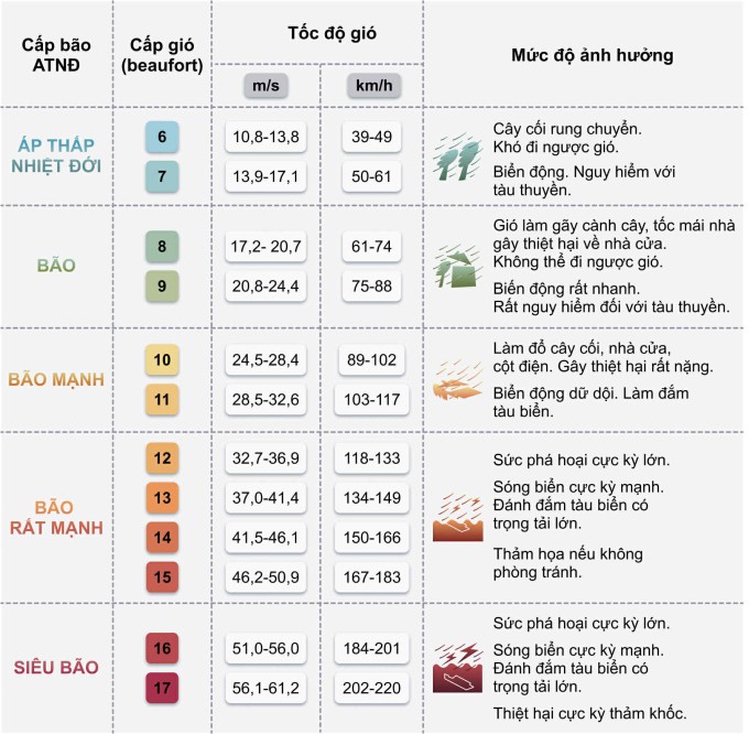 Các cấp độ gió bão. Đồ họa: Hoàng Khánh