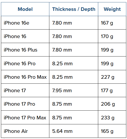 So sánh độ dày của các mẫu iPhone.