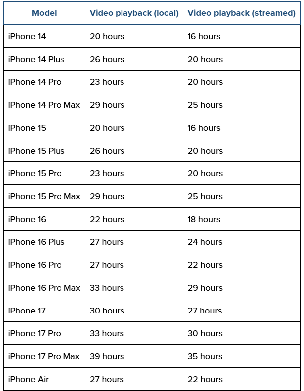 Thời lượng pin của các mẫu iPhone.