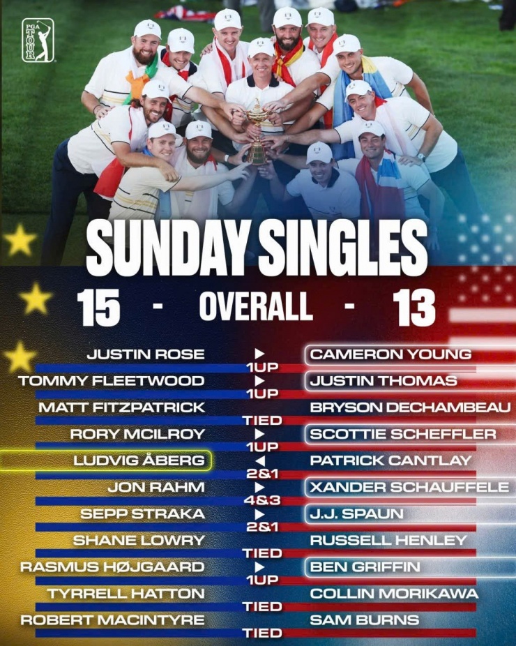 Ryder Cup 2025: Châu Âu thắng nghẹt thở trước sức phản kháng dữ dội của Mỹ - 5