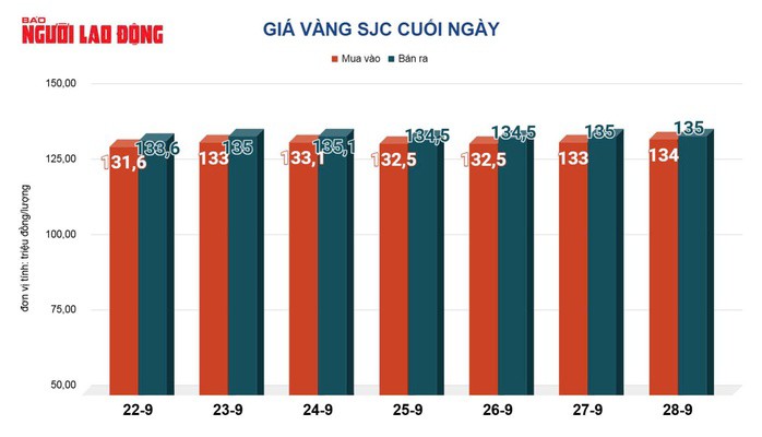 Giá vàng trong nước tăng do ảnh hưởng từ đà đi lên của giá thế giới