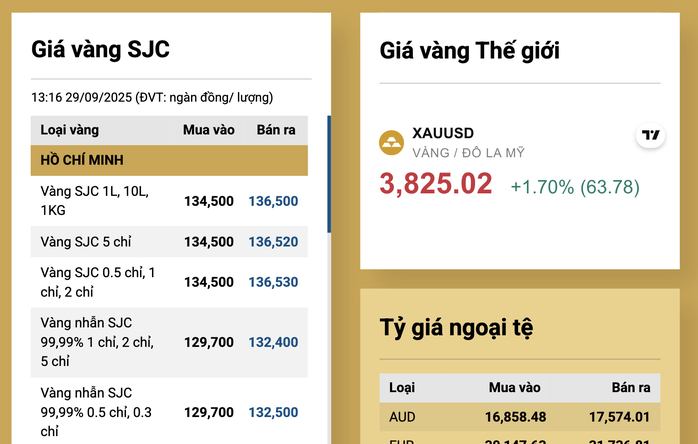 Giá vàng trong nước tăng do ảnh hưởng từ giá thế giới