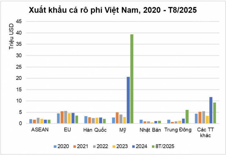 Các thị trường xuất khẩu cá rô phi chủ lực của Việt Nam. Đồ họa: VASEP