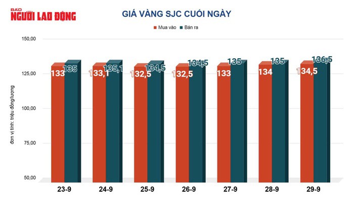 Giá vàng hôm nay, 30-9: Lập kỷ lục mới - 2