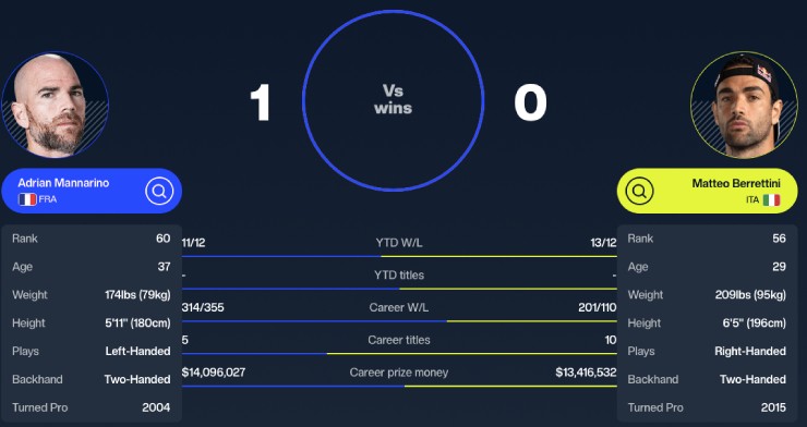 Berrettini cần 1 trận thắng để từng bước lấy lại phong độ 