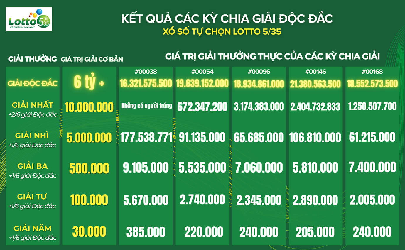 Các hạng giải khác của Lotto 5/35 hưởng thêm tiền thưởng nhờ tính năng chia giải Độc đắc. 