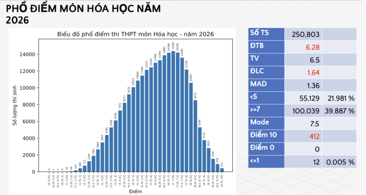 Điểm trung bình thi tốt nghiệp THPT môn Hoá là 6,28 - 1