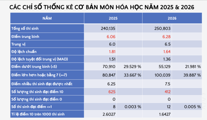 Điểm trung bình thi tốt nghiệp THPT môn Hoá là 6,28 - 2