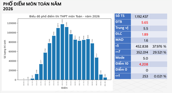 Phổ điểm môn Toán tốt nghiệp THPT 2026: Điểm 10 gấp hơn 8 lần năm trước - 1