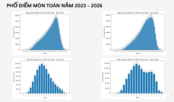 Phổ điểm môn Toán tốt nghiệp THPT 2026: Điểm 10 gấp hơn 8 lần năm trước - 2