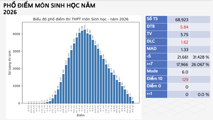 Hơn 20.000 thí sinh đạt điểm dưới trung bình môn Sinh học - 1