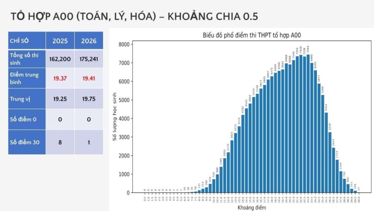 Xuất hiện 5 thủ khoa thi tốt nghiệp THPT năm 2026 đầu tiên đạt điểm tuyệt đối 30/30 - 2