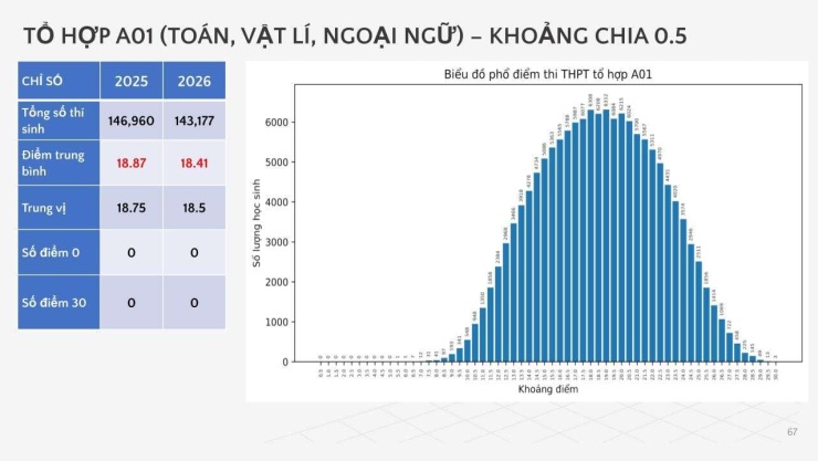 Xuất hiện 5 thủ khoa thi tốt nghiệp THPT năm 2026 đầu tiên đạt điểm tuyệt đối 30/30 - 3