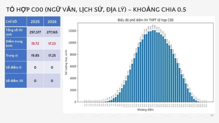 Xuất hiện 5 thủ khoa thi tốt nghiệp THPT năm 2026 đầu tiên đạt điểm tuyệt đối 30/30 - 5