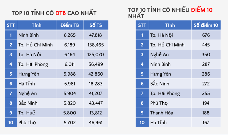 Ninh Bình đạt điểm trung bình môn Toán cao nhất cả nước tại kỳ thi tốt nghiệp THPT 2026.