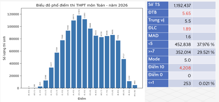 Phổ điểm tất cả các môn thi tốt nghiệp THPT 2026 - 1