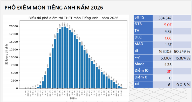 Phổ điểm tất cả các môn thi tốt nghiệp THPT 2026 - 5
