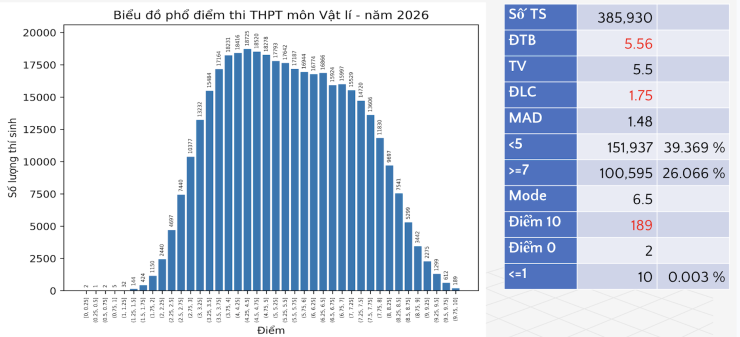 Phổ điểm tất cả các môn thi tốt nghiệp THPT 2026 - 3