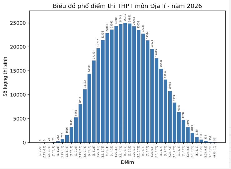 Phổ điểm tất cả các môn thi tốt nghiệp THPT 2026 - 4
