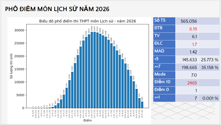 Phổ điểm tất cả các môn thi tốt nghiệp THPT 2026 - 6