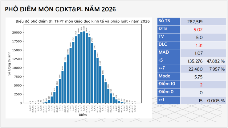 Phổ điểm tất cả các môn thi tốt nghiệp THPT 2026 - 7