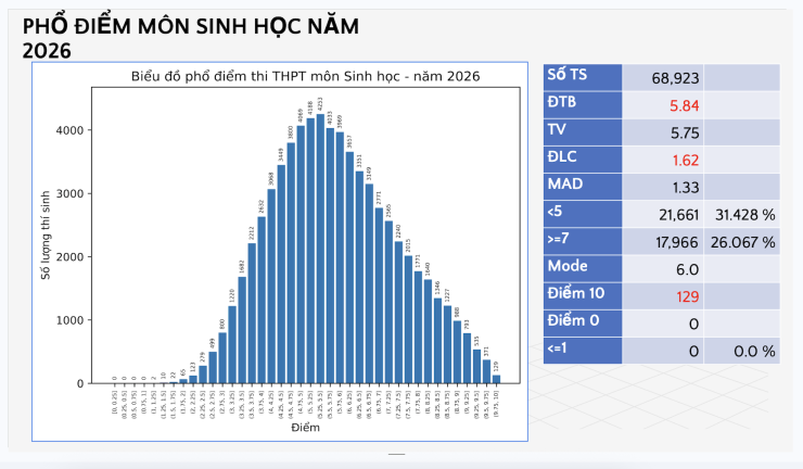 Phổ điểm tất cả các môn thi tốt nghiệp THPT 2026 - 8