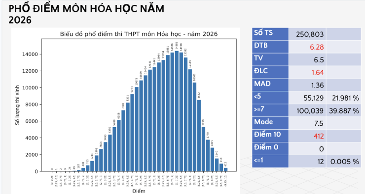 Phổ điểm tất cả các môn thi tốt nghiệp THPT 2026 - 9