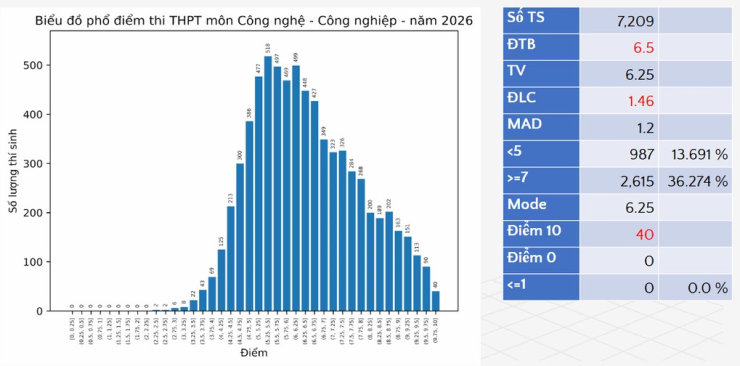 Phổ điểm tất cả các môn thi tốt nghiệp THPT 2026 - 12