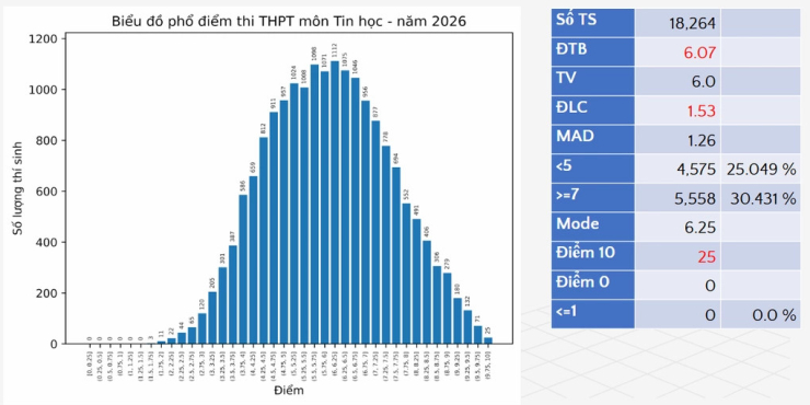 Phổ điểm tất cả các môn thi tốt nghiệp THPT 2026 - 11