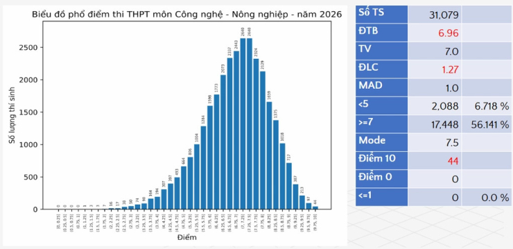 Phổ điểm tất cả các môn thi tốt nghiệp THPT 2026 - 10