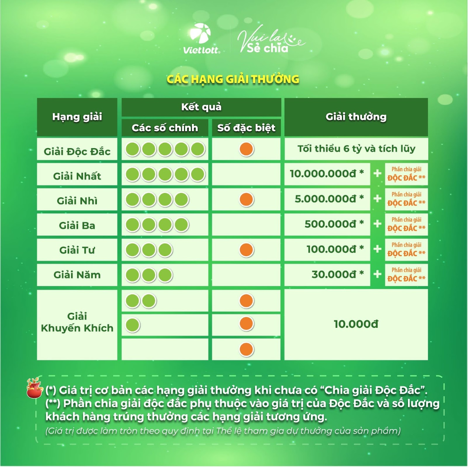 Lotto 5/35 có các hạng giải thưởng hấp dẫn. - Ảnh: DNCC
