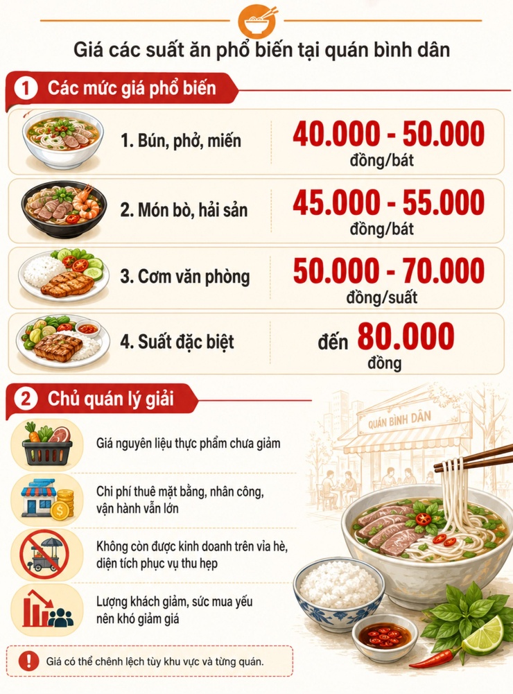 Giá xăng giảm, vì sao bát phở và suất cơm vẫn chưa hạ giá? - 3
