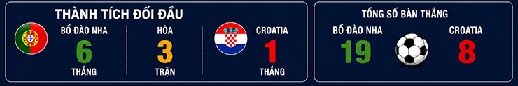Thống kê đối đầu giữa Bồ Đào Nha và Croatia.